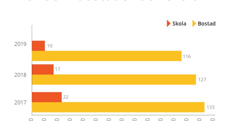 En graf som visar att bränderna i skolor och bostäder har minskat sedan 2018.